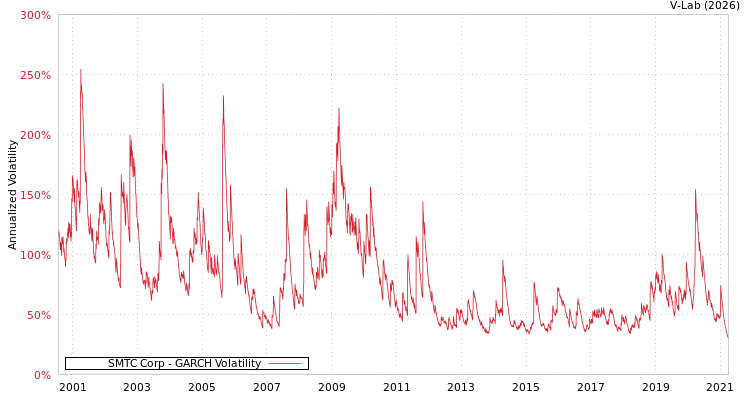 graph of SMTC Corp GARCH