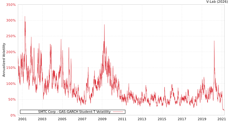 graph of SMTC Corp GAS-GARCH-T