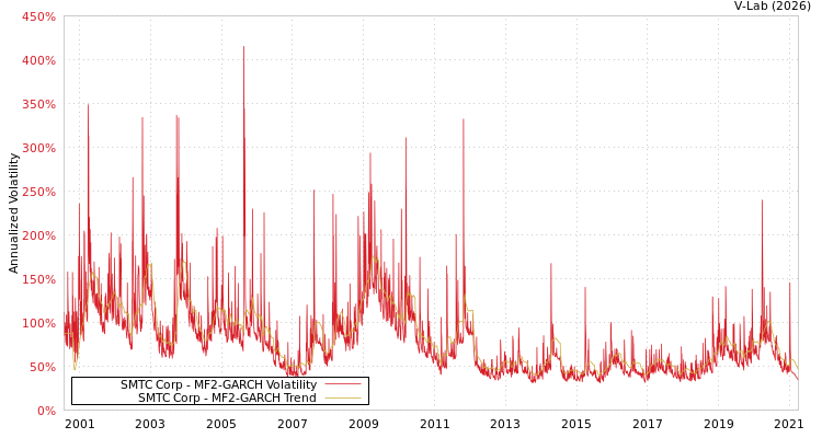 graph of SMTC Corp MF2-GARCH