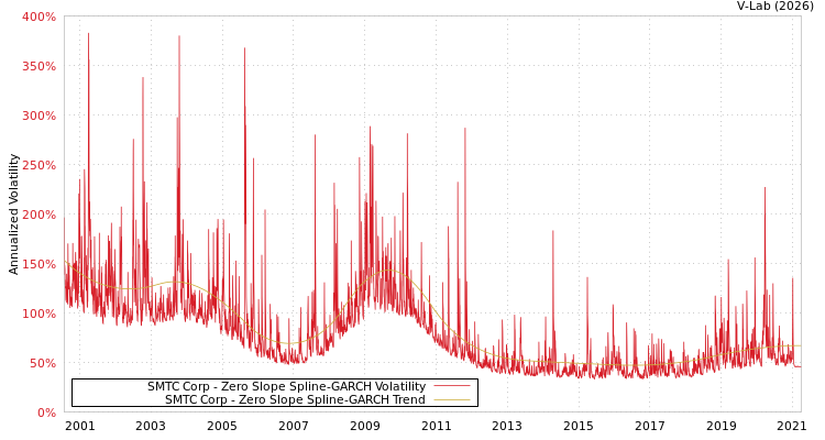 graph of SMTC Corp S0GARCH