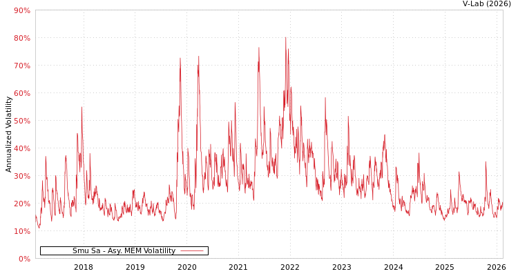 graph of Smu Sa AMEM