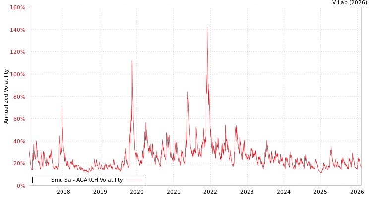 graph of Smu Sa AGARCH