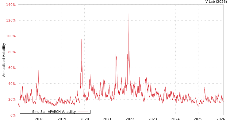 graph of Smu Sa APARCH