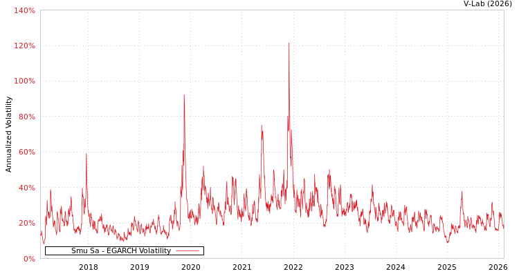 graph of Smu Sa EGARCH