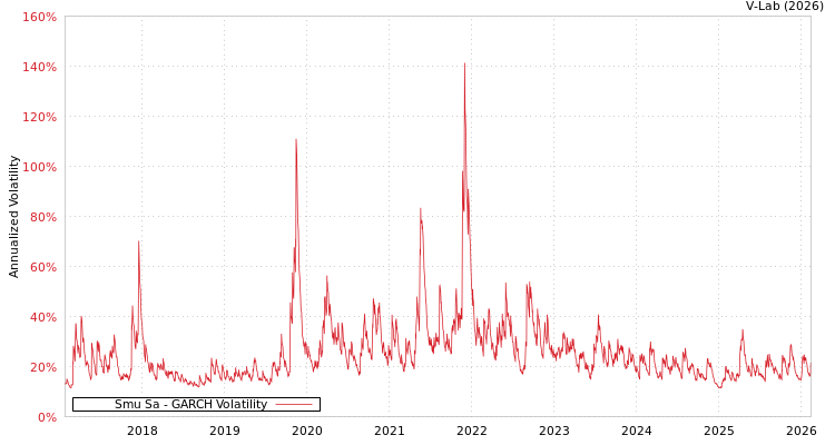 graph of Smu Sa GARCH