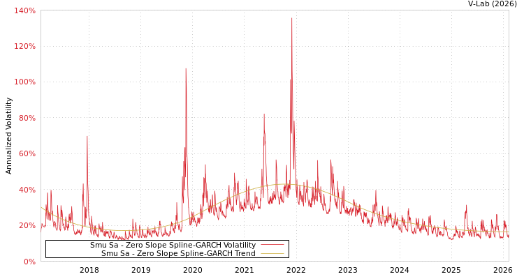 graph of Smu Sa S0GARCH