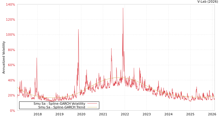 graph of Smu Sa SGARCH