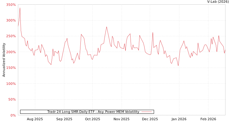 graph of Tradr 2X Long SMR Daily ETF APMEM