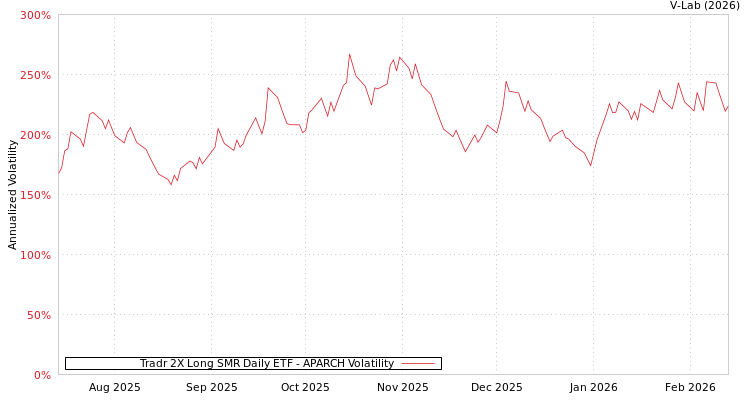 graph of Tradr 2X Long SMR Daily ETF APARCH