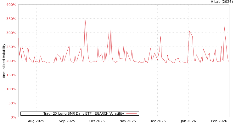 graph of Tradr 2X Long SMR Daily ETF EGARCH