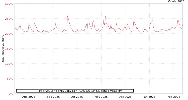 graph of Tradr 2X Long SMR Daily ETF GAS-GARCH-T