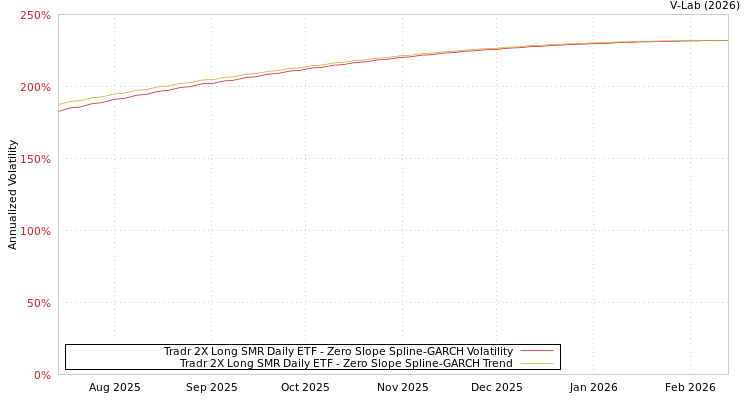 graph of Tradr 2X Long SMR Daily ETF S0GARCH
