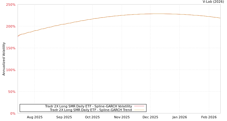graph of Tradr 2X Long SMR Daily ETF SGARCH