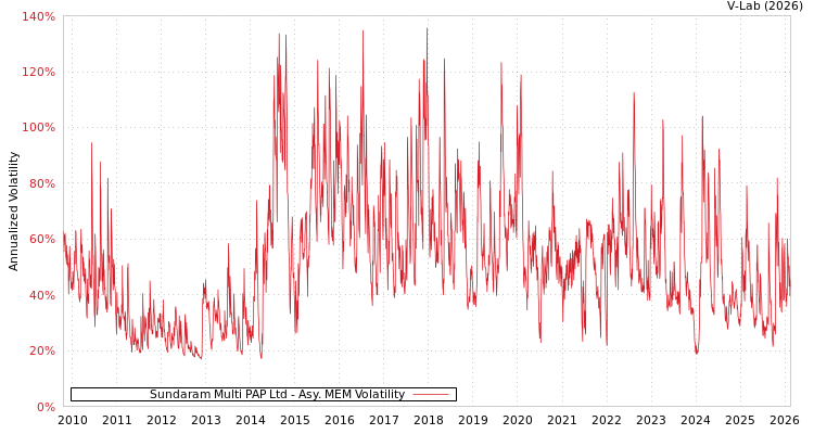 graph of Sundaram Multi PAP Ltd AMEM