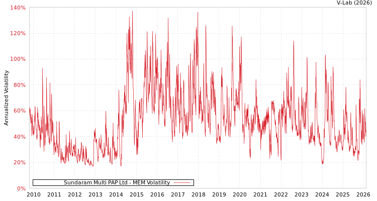 graph of Sundaram Multi PAP Ltd MEM