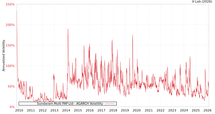 graph of Sundaram Multi PAP Ltd AGARCH