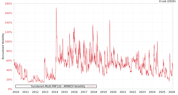 graph of Sundaram Multi PAP Ltd APARCH