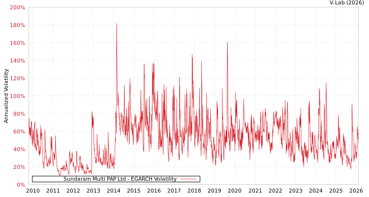 graph of Sundaram Multi PAP Ltd EGARCH