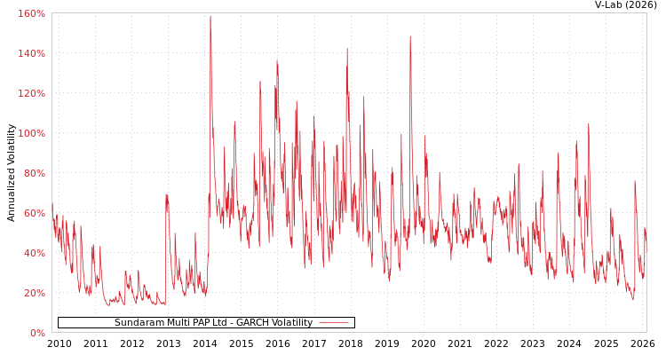 graph of Sundaram Multi PAP Ltd GARCH