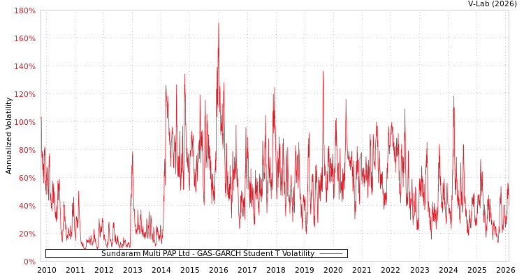 graph of Sundaram Multi PAP Ltd GAS-GARCH-T
