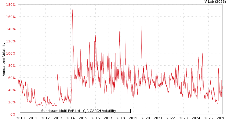graph of Sundaram Multi PAP Ltd GJR-GARCH