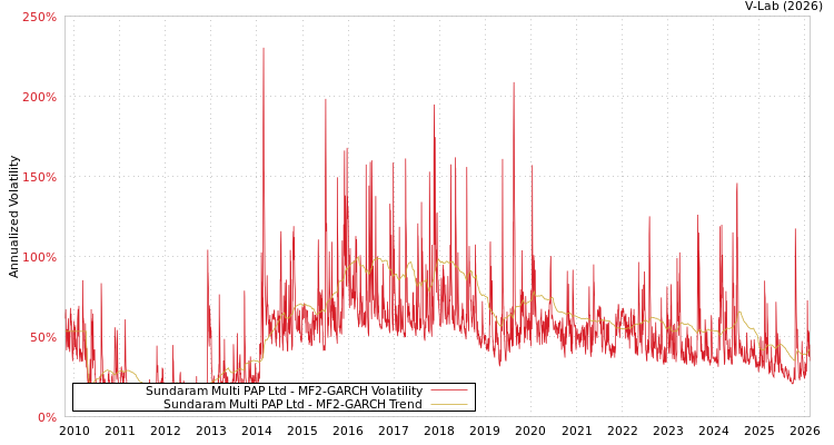 graph of Sundaram Multi PAP Ltd MF2-GARCH