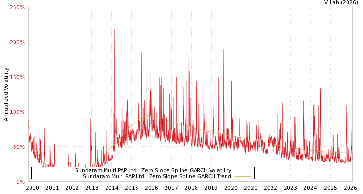 graph of Sundaram Multi PAP Ltd S0GARCH