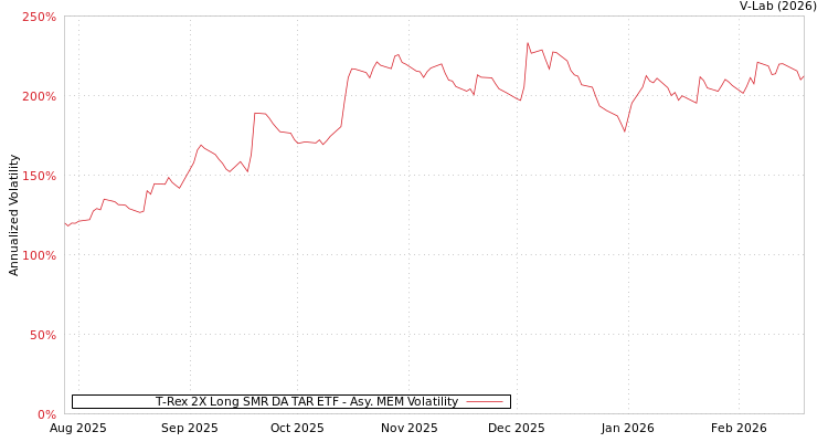 graph of T-Rex 2X Long SMR DA TAR ETF AMEM