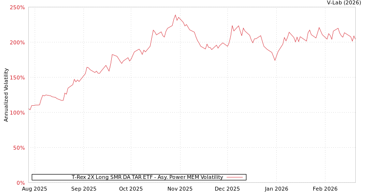 graph of T-Rex 2X Long SMR DA TAR ETF APMEM