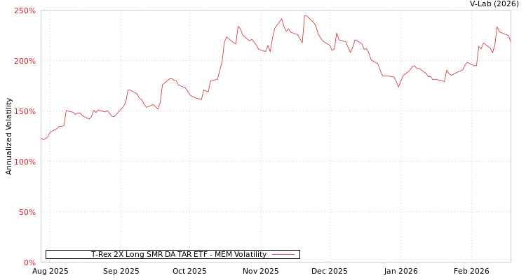 graph of T-Rex 2X Long SMR DA TAR ETF MEM