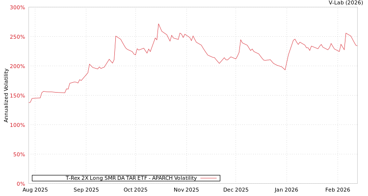 graph of T-Rex 2X Long SMR DA TAR ETF APARCH