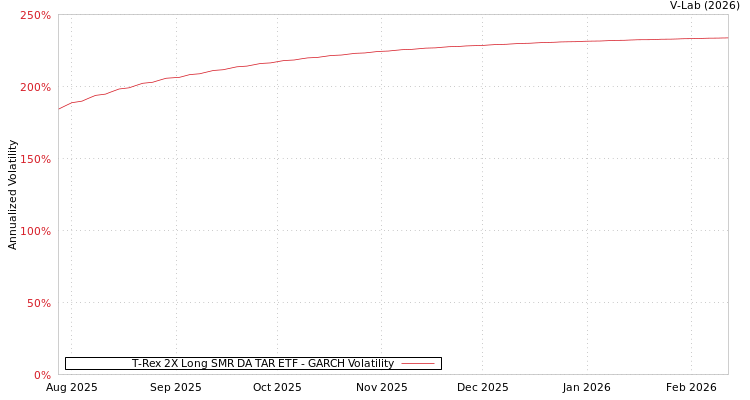 graph of T-Rex 2X Long SMR DA TAR ETF GARCH