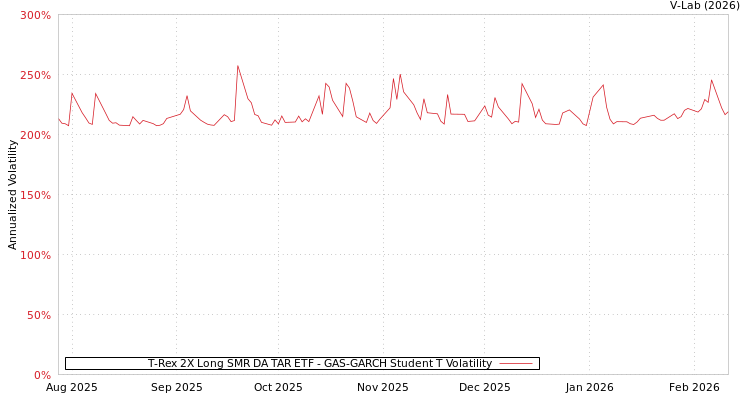 graph of T-Rex 2X Long SMR DA TAR ETF GAS-GARCH-T