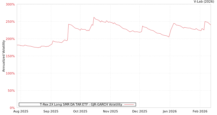 graph of T-Rex 2X Long SMR DA TAR ETF GJR-GARCH
