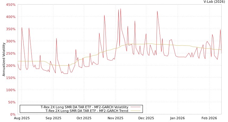 graph of T-Rex 2X Long SMR DA TAR ETF MF2-GARCH