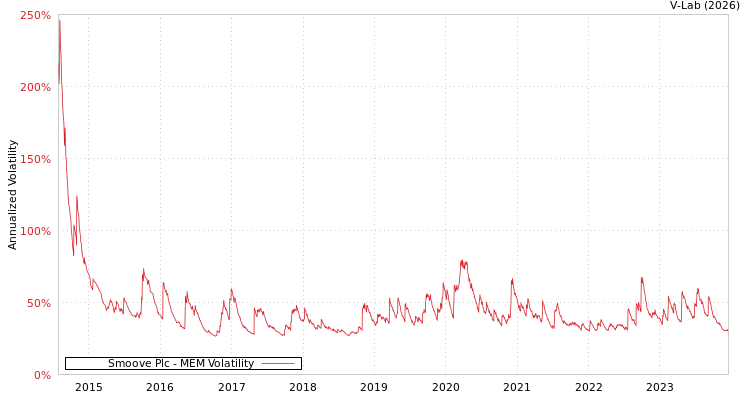 graph of Smoove Plc MEM