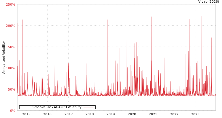 graph of Smoove Plc AGARCH