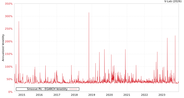 graph of Smoove Plc EGARCH