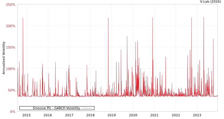 graph of Smoove Plc GARCH