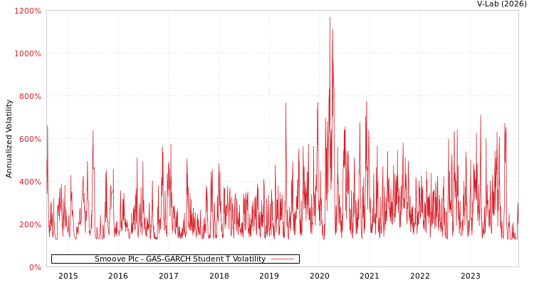 graph of Smoove Plc GAS-GARCH-T