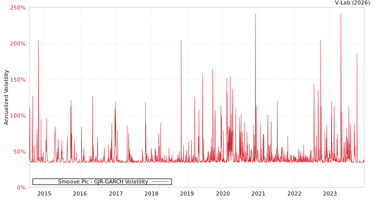 graph of Smoove Plc GJR-GARCH