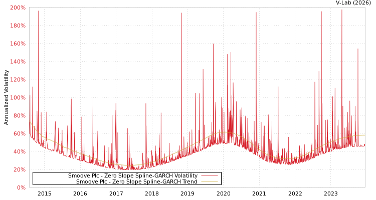 graph of Smoove Plc S0GARCH
