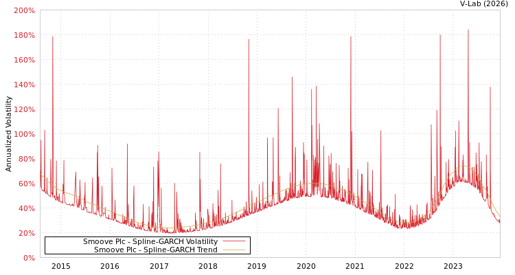 graph of Smoove Plc SGARCH