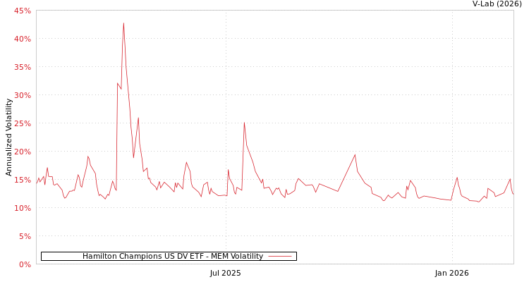 graph of Hamilton Champions US DV ETF MEM