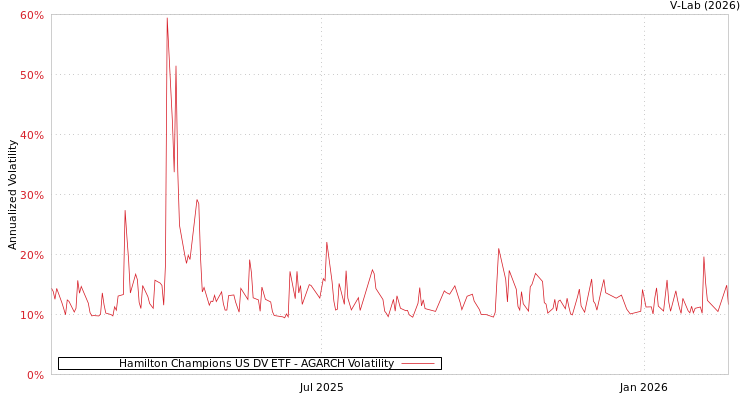 graph of Hamilton Champions US DV ETF AGARCH