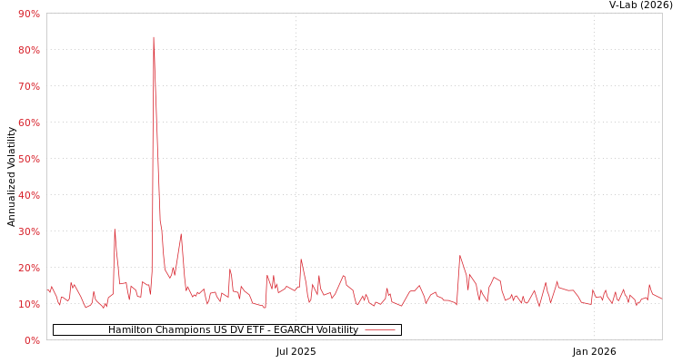 graph of Hamilton Champions US DV ETF EGARCH