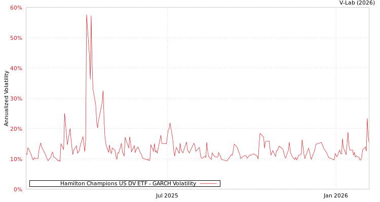 graph of Hamilton Champions US DV ETF GARCH