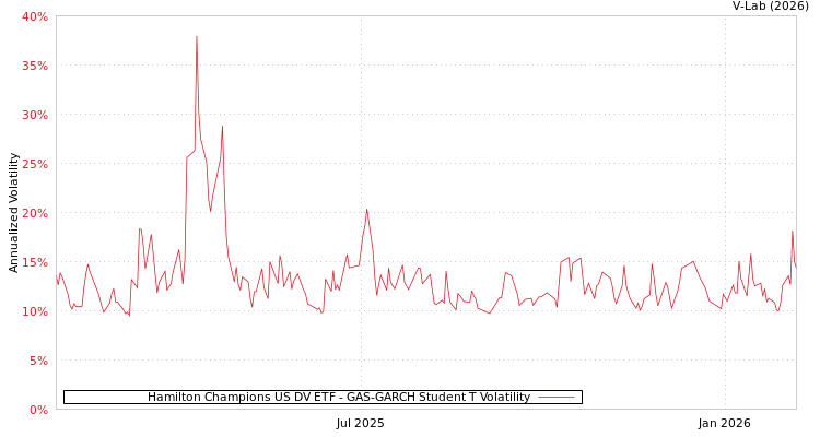 graph of Hamilton Champions US DV ETF GAS-GARCH-T