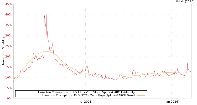 graph of Hamilton Champions US DV ETF S0GARCH