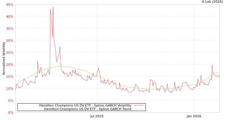 graph of Hamilton Champions US DV ETF SGARCH